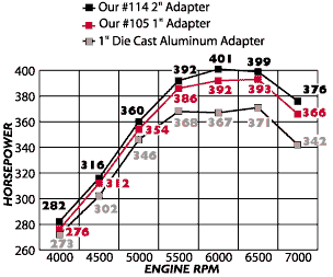 #114 Dyno Chart